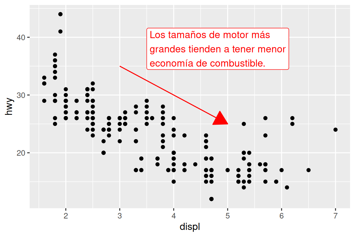 Diagrama de dispersión de la eficiencia de combustible en carretera frente al tamaño del motor de los automóviles. Un flecha roja que apunta hacia abajo sigue la tendencia de los puntos y la anotación junto a la flecha dice "Los tamaños de motor más grandes tienden a tener menor economía de combustible". La flecha y el texto de la anotación son rojos.