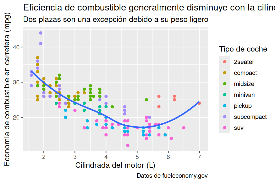 Diagrama de dispersión de la eficiencia de combustible en carretera frente al tamaño del motor de los automóviles, donde los puntos se colorean según la clase de coche. Una curva suave siguiendo la trayectoria de la relación entre la eficiencia de combustible en carretera versus el tamaño del motor de los automóviles está superpuesto. El eje x está etiquetado como "Motor desplazamiento (L)" y el eje y está etiquetado como "Economía de combustible en carretera (mpg)". La leyenda está etiquetada como "Tipo de coche". La gráfica se titula "Eficiencia de combustible generalmente disminuye con el tamaño del motor". El subtítulo es "Dos plazas (automóviles deportivos) son una excepción debido a su peso ligero" y la descripción es "Datos de fueleconomy.gov".