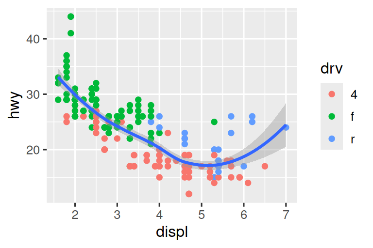 A la izquierda, diagrama de dispersión de kilometraje en carretera  frente a desplazamiento, donde los puntos son coloreados según el tipo de manejo. La curva suave superpuesta muestra una tendencia decreciente y luego creciente, como un palo de hockey. A la derecha, se trazan las mismas variables con un desplazamiento que varía solo  de 5 a 6 y el kilometraje en carretera que varía solo de 10 a 25.  La curva suave superpuesta muestra una tendencia que primero aumenta ligeramente y luego disminuye.