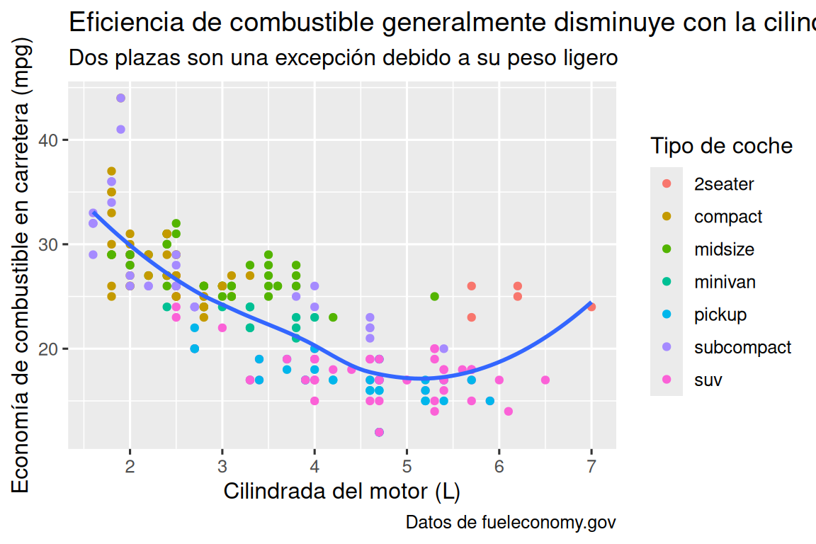 Diagrama de dispersión de la eficiencia de combustible en carretera frente al tamaño del motor de los automóviles, donde los puntos se colorean según la clase de coche. Una curva suave siguiendo la trayectoria de la relación entre la eficiencia de combustible en carretera versus el tamaño del motor de los automóviles está superpuesto. El eje x está etiquetado como "Motor desplazamiento (L)" y el eje y está etiquetado como "Economía de combustible en carretera (mpg)". La leyenda está etiquetada como "Tipo de coche". La gráfica se titula "Eficiencia de combustible generalmente disminuye con el tamaño del motor". El subtítulo es "Dos plazas (automóviles deportivos) son una excepción debido a su peso ligero" y la descripción es "Datos de fueleconomy.gov".