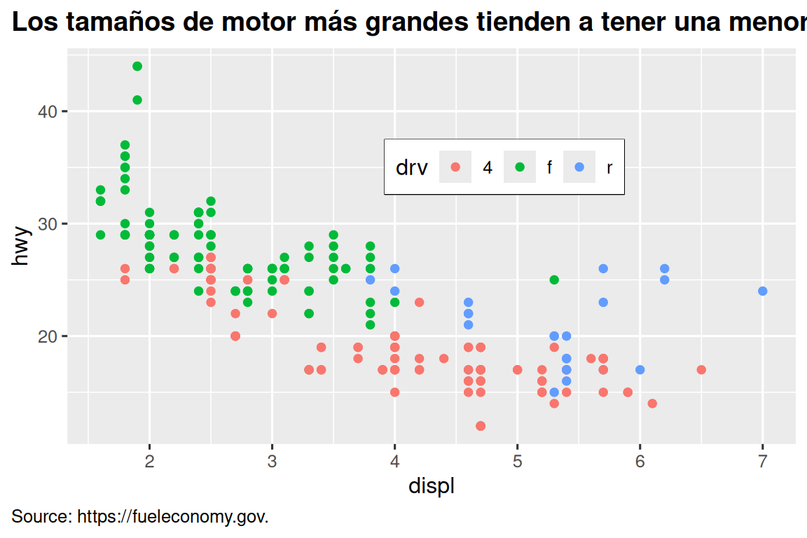 Diagrama de dispersión de la eficiencia de combustible en carretera frente al tamaño del motor de los automóviles, coloreado  por conducción. El gráfico se titula "Los tamaños de motor más grandes tienden a tener una economía de combustible más baja" con la descripción que apunta a la fuente de los datos, fueleconomy.gov. La descripción y el título están justificados a la izquierda, la leyenda está dentro de la trama con un borde negro.