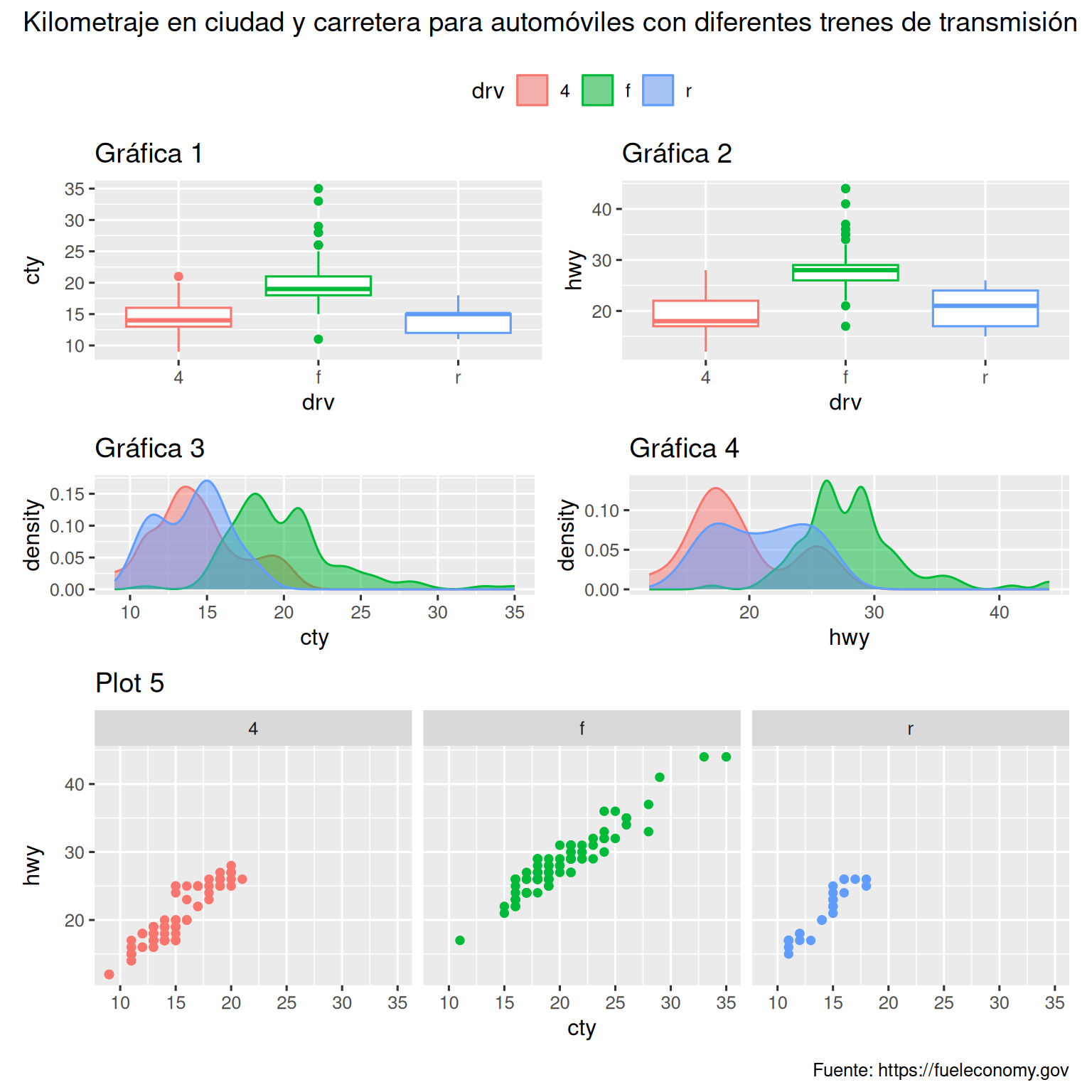 Cinco gráficas distribuidas de manera que las dos primeras gráficas estén una al lado de la otra. gráficas tres y cuatro están debajo de ellos. Y la quinta gráfica se extiende debajo de ellos. El gráfico fragmentado se titula "Kilometraje en ciudad y carretera para automóviles con diferentes trenes de transmisión" y cuya descripción es "Fuente: https://fueleconomy.gov". Los primeros dos diagramas son diagramas de caja uno al lado del otro. Las gráficas 3 y 4 son densidad gráficas Y el quinto diagrama es un diagrama de dispersión facetado. Cada uno de estos gráficos muestra geoms coloreados por tren de transmisión, pero la gráfica de retazos solo tiene una leyenda eso se aplica a todos ellos, arriba de las gráficas y debajo del título.