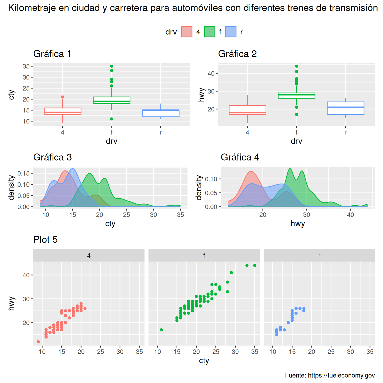 Cinco gráficas distribuidas de manera que las dos primeras gráficas estén una al lado de la otra. gráficas tres y cuatro están debajo de ellos. Y la quinta gráfica se extiende debajo de ellos. El gráfico fragmentado se titula "Kilometraje en ciudad y carretera para automóviles con diferentes trenes de transmisión" y cuya descripción es "Fuente: https://fueleconomy.gov". Los primeros dos diagramas son diagramas de caja uno al lado del otro. Las gráficas 3 y 4 son densidad gráficas Y el quinto diagrama es un diagrama de dispersión facetado. Cada uno de estos gráficos muestra geoms coloreados por tren de transmisión, pero la gráfica de retazos solo tiene una leyenda eso se aplica a todos ellos, arriba de las gráficas y debajo del título.