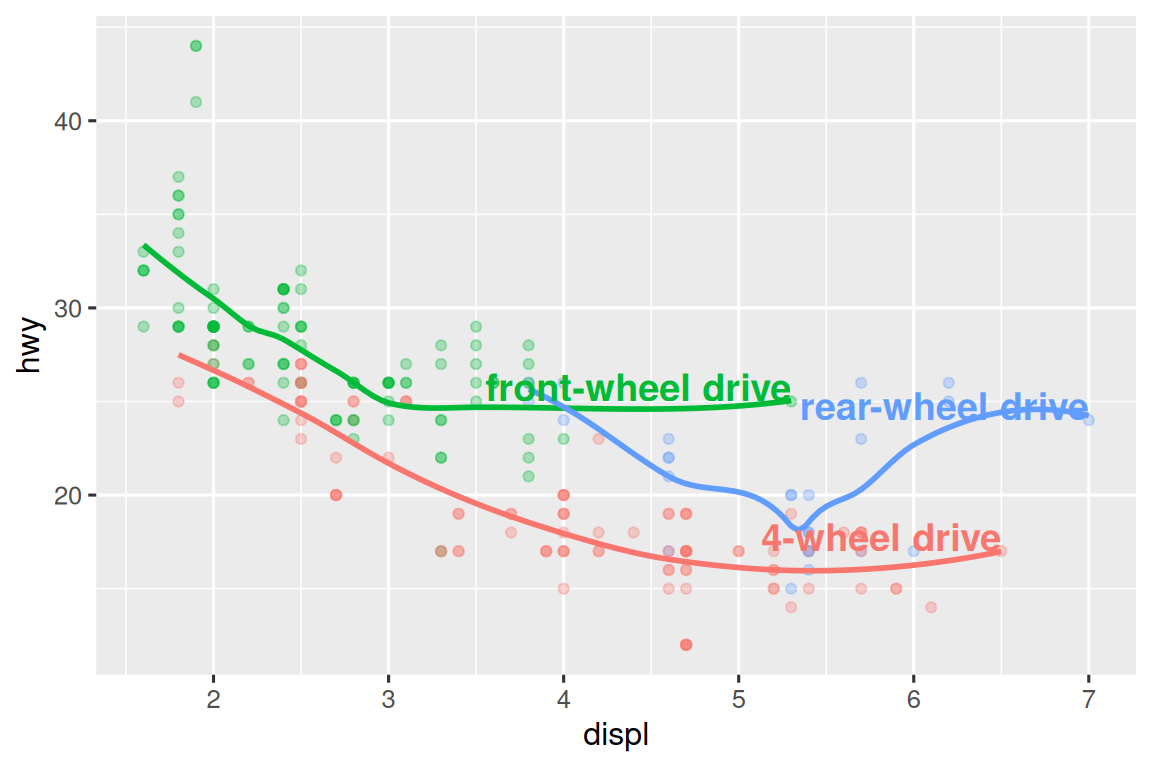 Diagrama de dispersión del kilometraje en carretera versus el tamaño del motor donde los puntos están coloreados por tipo de unidad. Se superponen curvas suaves para cada tipo de unidad. Las etiquetas de texto identifican las curvas como rueda delantera, rueda trasera y 4 ruedas.