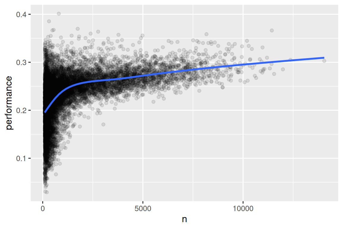 Un diagrama de dispersión del número de rendimiento de bateo versus oportunidades de bateo superpuesto con una línea suavizada. El rendimiento medio aumenta considerablemente de 0,2 cuando n es ~100 a 0,25 cuando n es ~1000. Rendimiento medio continúa aumentando linealmente en una pendiente mucho menos profunda alcanzando ~0,3 cuando n es ~12.000.