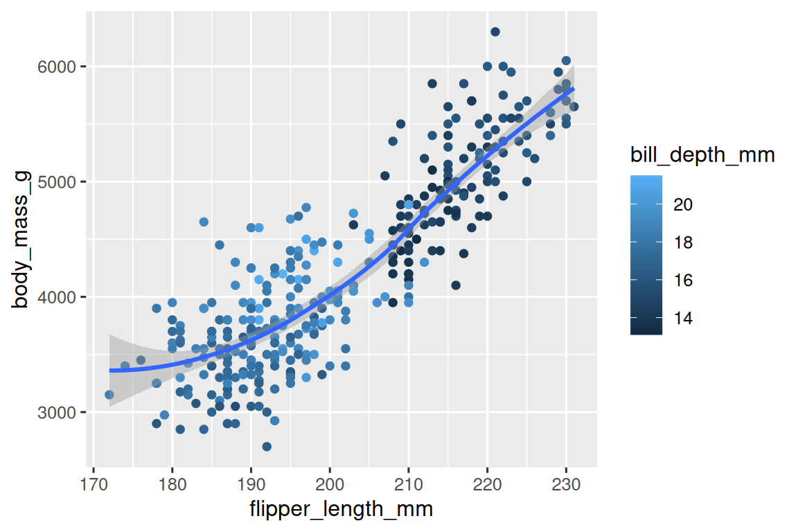 Un diagrama de dispersión de la masa corporal frente a la longitud de la aleta de los pingüinos, coloreado por profundidad de pico. Una curva suave de la relación entre la masa corporal y la longitud de la aleta está superpuesta. La relación es positiva, bastante lineal, y moderadamente fuerte.