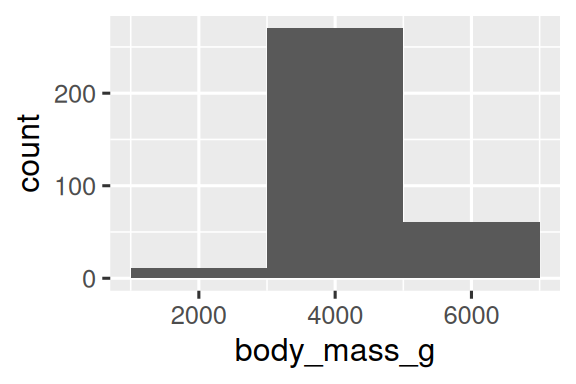 Dos histogramas de masas corporales de pingüinos, uno con un ancho de bin de 20  (izquierda) y otro con un ancho de bin de 2000 (derecha). El histograma con binwidth  de 20 muestra muchos altibajos en las alturas de los bins, creando un contorno irregular. El histograma con binwidth de 2000 muestra solo tres bins.