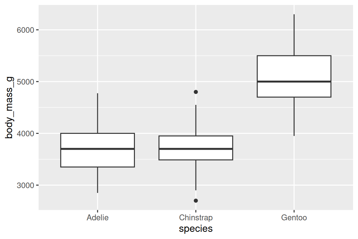 Diagramas de caja uno al lado del otro de distribuciones de masas corporales de pingüinos Adelie,  Chinstrap y Gentoo. La distribución de las masas corporales  de los pingüinos Adeile y Chinstrap parecen ser simétricas con medianas alrededor de 3750 gramos. La masa corporal media de los pingüinos Gentoo  es mucho mayor, alrededor de 5000 gramos, y la distribución de la las masas corporales de estos pingüinos parecen estar algo sesgadas a la derecha.