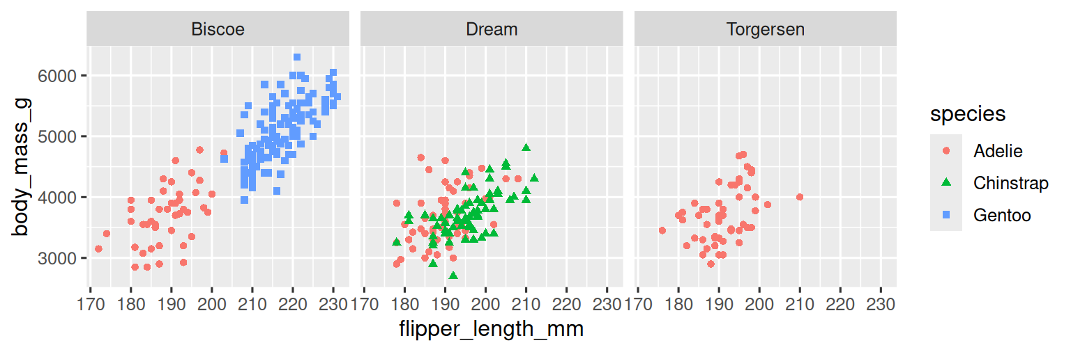 Un diagrama de dispersión de la masa corporal frente a la longitud de las aletas de los pingüinos. Las formas y los colores de los puntos representan especies. Los pingüinos de cada isla están en un faceta separada. Dentro de cada faceta, la relación entre la masa corporal y la longitud de la aleta es positiva, lineal y relativamente fuerte.