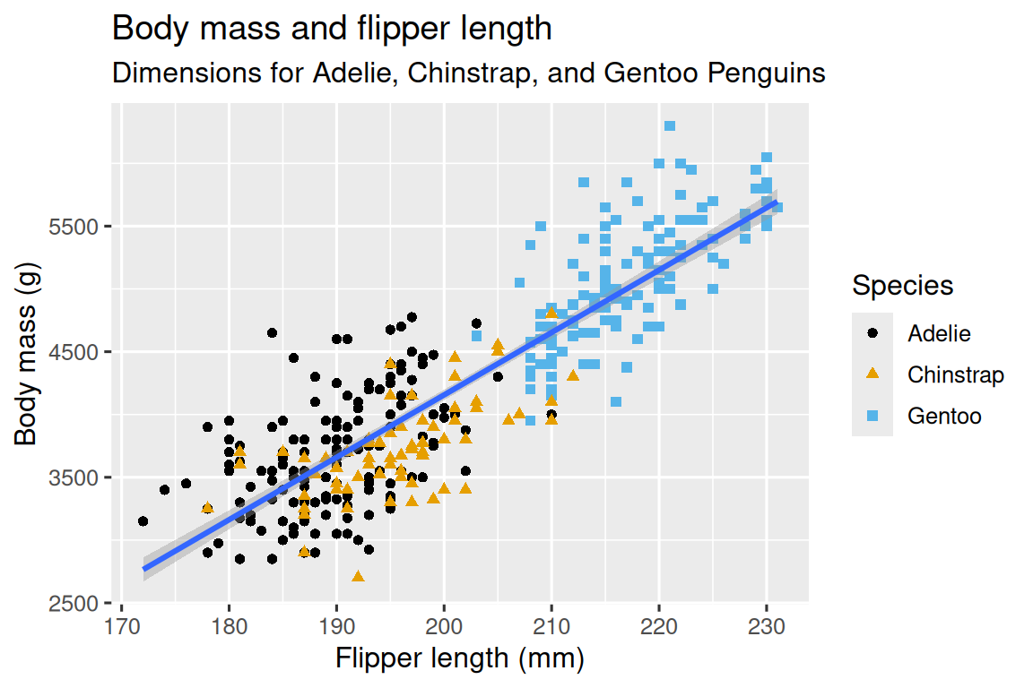 Un diagrama de dispersión de la masa corporal con relación a la longitud de la aleta de los pingüinos, con una #|   línea de mejor ajuste de la relación entre estas dos variables superpuesto. La gráfica muestra una positiva, bastante lineal, y relativamente  fuerte relación entre estas dos variables. Especies (Adelia,  Barbijo y Papúa) se representan con diferentes colores y formas. La relación entre la masa corporal y la longitud de la aleta es  aproximadamente lo mismo para estas tres especies, y los pingüinos papúa son  más grandes que los pingüinos de las otras dos especies.