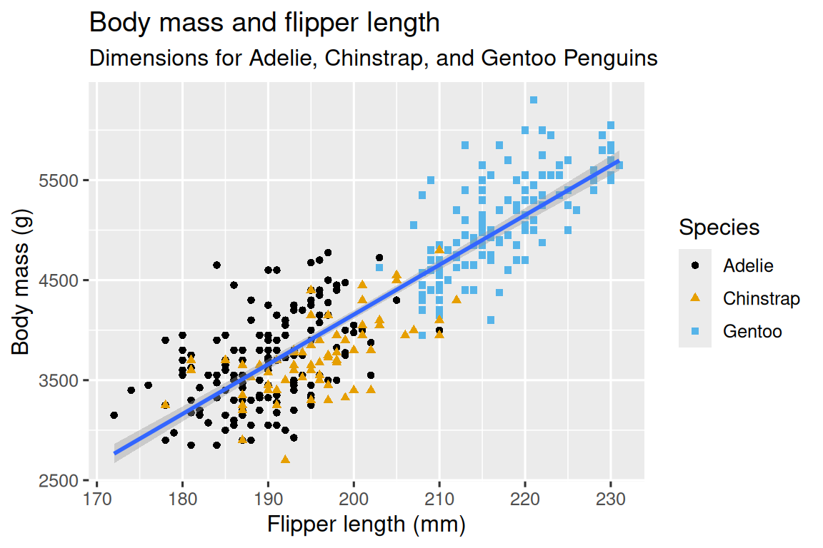 Un diagrama de dispersión de la masa corporal con relación a la longitud de la aleta de los pingüinos, con una #| línea de mejor ajuste de la relación entre estas dos variables superpuesto. La gráfica muestra una positiva, bastante lineal, y relativamente fuerte relación entre estas dos variables. Especies (Adelia, Barbijo y Papúa) se representan con diferentes colores y formas. La relación entre la masa corporal y la longitud de la aleta es aproximadamente lo mismo para estas tres especies, y los pingüinos papúa son más grandes que los pingüinos de las otras dos especies.