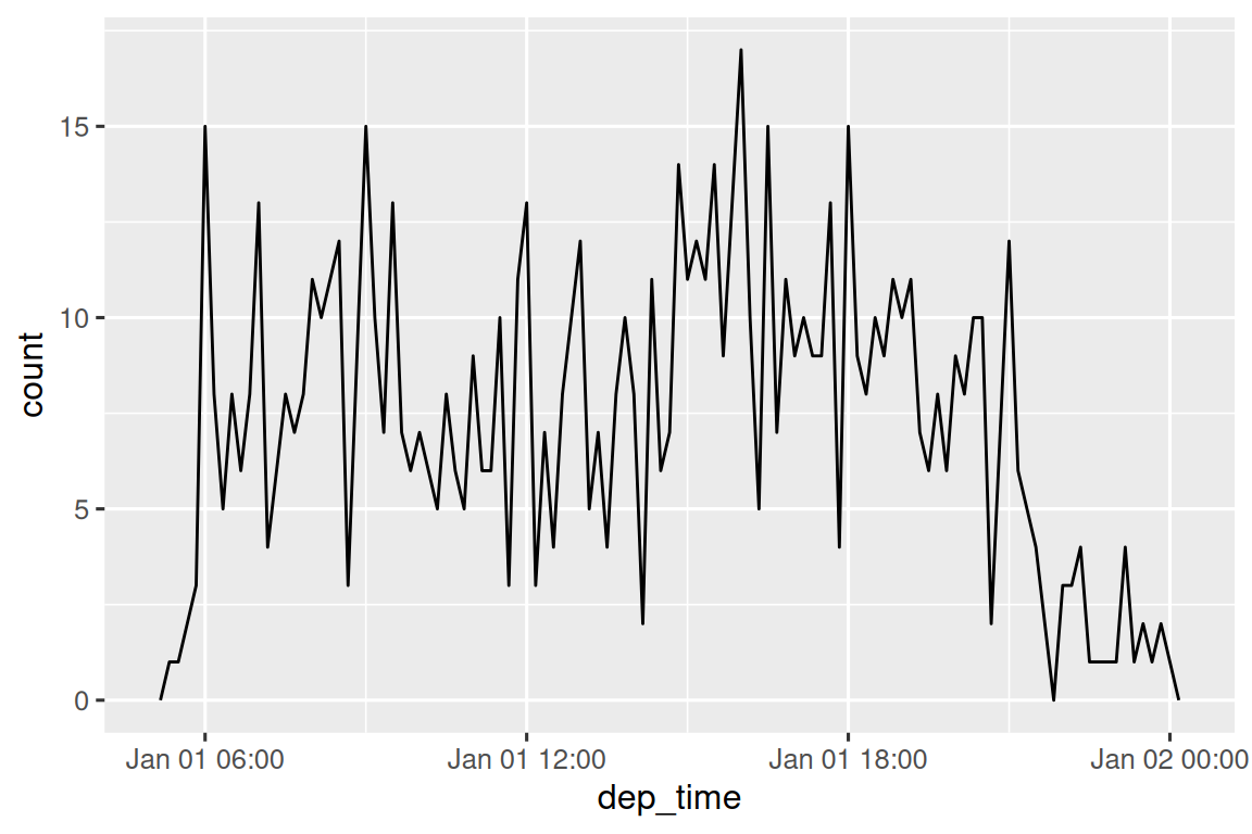 Un polígono de frecuencia con hora de salida (6 am - medianoche del 1 de enero) en el eje x, número de vuelos en el eje y (0-17), agrupados en incrementos de 10 minutos. Es difícil ver muchos patrones debido a la gran variabilidad, pero la mayoría de los contenedores tienen de 8 a 12 vuelos, y hay muchos menos vuelos antes de las 6 a. m. y después de las 8 p. m.