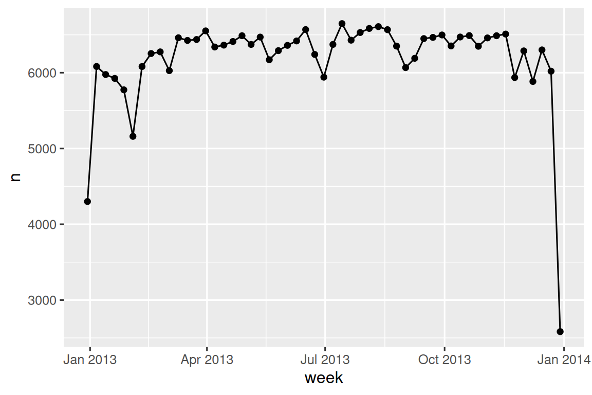 Un gráfico de líneas con la semana (enero-diciembre de 2013) en el eje x y el número  de vuelos (2000-7000) en el eje y. El patrón es bastante plano de febrero a  noviembre con alrededor de 7.000 vuelos por semana. Hay muchos menos vuelos en la  primera (aproximadamente 4.500 vuelos) y la última semana del año (aproximadamente  2.500 vuelos).