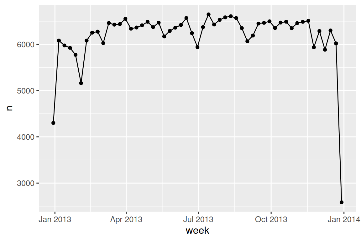 Un gráfico de líneas con la semana (enero-diciembre de 2013) en el eje x y el número de vuelos (2000-7000) en el eje y. El patrón es bastante plano de febrero a noviembre con alrededor de 7.000 vuelos por semana. Hay muchos menos vuelos en la primera (aproximadamente 4.500 vuelos) y la última semana del año (aproximadamente 2.500 vuelos).