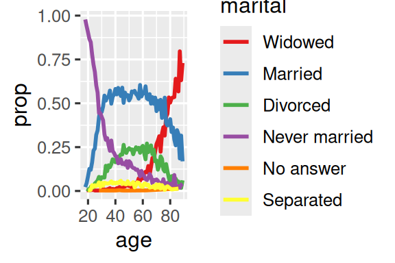 Un gráfico de líneas con la edad en el eje x y la proporción en el eje y. Hay  una línea para cada categoría de estado civil: sin respuesta, nunca casado,  separado, divorciado, viudo y casado. Es un poco difícil leer la gráfica  porque el orden de la leyenda no está relacionado con las líneas de la gráfica.    Reorganizar la leyenda hace que el gráfico sea más fácil de leer porque los  colores de la leyenda ahora coinciden con el orden de las líneas en el extremo  derecho del gráfico. Puede ver algunos patrones que no sorprenden: la proporción  de personas que nunca se casaron disminuye con la edad, los casados forman  una U invertida y los viudos comienzan con un nivel bajo pero aumentan abruptamente  después de los 60 años.