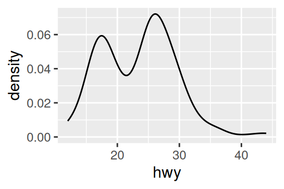 Tres gráficos: histograma, gráfico de densidad y gráfico de  caja kilometraje de carretera.