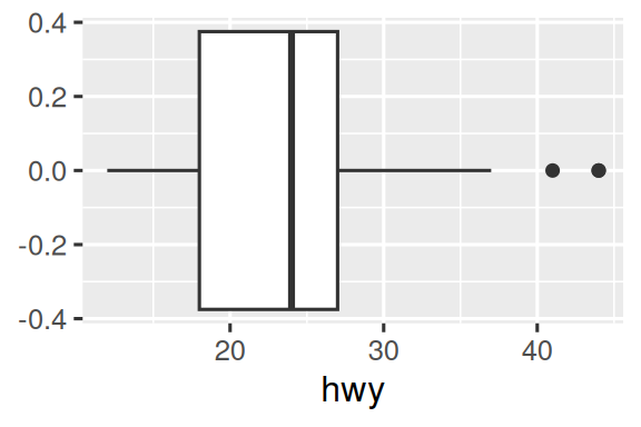 Tres gráficos: histograma, gráfico de densidad y gráfico de  caja kilometraje de carretera.