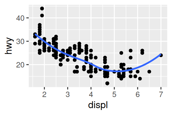 Hay seis diagramas de dispersión en esta figura, dispuestos en una cuadrícula de 3x2. En todas las gráficas, la eficiencia de combustible de los automóviles en carretera está en el eje y y el tamaño del motor está en el eje x. La primera gráfica muestra todos los puntos en negro con una suave curva superpuesta sobre ellos. En la segunda gráfica los puntos son también negros, con curvas suaves superpuestas separadas para cada nivel de tren de transmisión. En la tercera gráfica, los puntos y las curvas suaves son representados en diferentes colores para cada nivel de tren de transmisión. En la cuarta gráfica los puntos están representados en diferentes colores para cada nivel del tren de transmisión, pero solo hay una línea suave que esta ajustada a todos los datos. En el quinto gráfico, los puntos se representan en diferentes colores para cada nivel de tren de transmisión y una curva suave separada por diferentes tipos de línea para cada nivel del tren de transmisión. Y finalmente en la sexta gráfica los puntos se representan en diferentes colores para cada nivel de transmisión y tienen un borde blanco grueso.