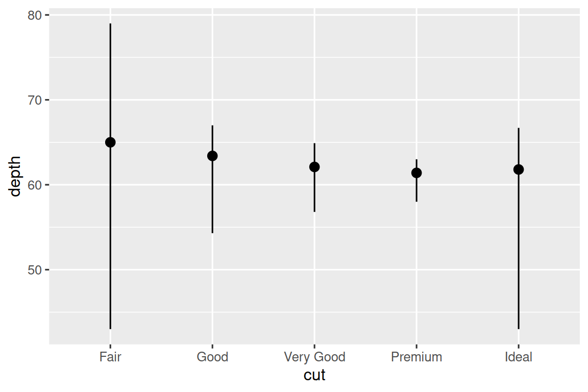 Un gráfico con profundidad en el eje y y corte en el eje x (con niveles regular, bueno, muy bueno, premium e ideal) de diamantes. para cada nivel de corte, las líneas verticales se extienden desde la profundidad mínima  hasta la máxima para los diamantes en esa categoría de corte,  y la profundidad mediana se indica en la línea con un punto.