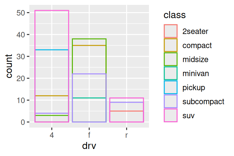 Gráfico de barras segmentado de tipos de conducción de  automóviles, donde cada barra se llena con colores para las  clases de automóviles. Las alturas de los segmentos coloreados representan la  cantidad de autos en cada clase en un nivle de tipo de  conducción. Sin embargo, los segmentos se superponen. En el  primer gráfico las barras se rellenan con colores  transparentes y en el segundo gráfico solo se delinean  con color.