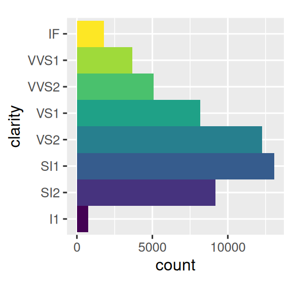 Hay dos gráficas. A la izquierda hay un gráfico de barras de la  claridad de diamantes, a la derecha hay un gráfico de Coxcomb de  los mismos datos.