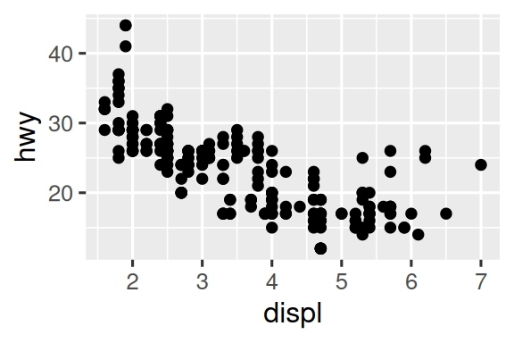 Hay dos gráficas. El diagrama de la izquierda es un diagrama de  dispersión de eficiecia de combustible en carretera frente al  tamaño del motor de los automóviles y el gráfico de la derecha muestra una curva suave que sigue la trayectoria de la relación entre estas variables. También se muestra Un intervalo de confianza  alrededor de la curva suave.
