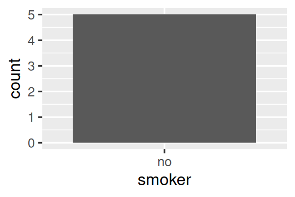 Un gráfico de barras con un solo valor en el eje x, "no". El mismo gráfico de barras que el gráfico anterior, pero ahora con dos valores  en el eje x, "sí" y "no". No hay barra para la categoría "sí".
