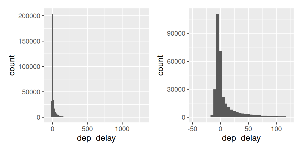 Dos histogramas de `dep_delay`. A la izquierda, es muy difícil de ver cualquier patrón excepto que hay un pico muy grande alrededor de cero, las barras decaen rápidamente en altura, y durante la mayor parte de la gráfica, no se pueden ver las barras porque son demasiado cortas para verlas. A la derecha, donde hemos descartado retrasos superiores a dos horas, podemos ver que el pico se produce ligeramente por debajo de cero (es decir, la mayoría de los vuelos salen un par de minutos antes), pero todavía hay una pendiente muy empinada que decaee después de eso. 