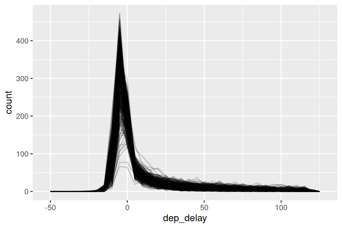 La distribución de `dep_delay` está muy sesgada hacia la derecha con un pico fuerte  ligeramente inferior a 0. Los 365 polígonos de frecuencia se superponen en   su mayoría formando una espesa capa negra.