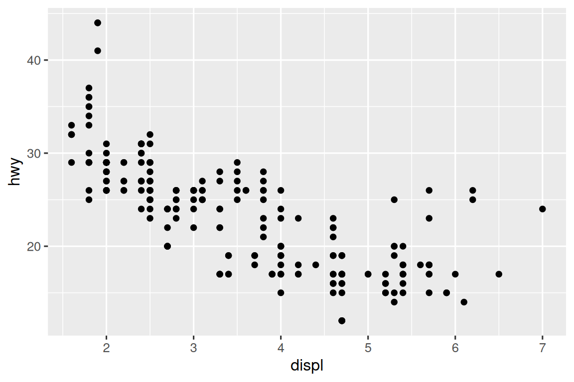 Diagrama de dispersión de kilometraje en carretera frente a desplazamiento de  automóviles, donde los puntos son más pequeños que en el gráfico anterior  y el texto del eje y las etiquetas son más pequeños que el texto circundante.