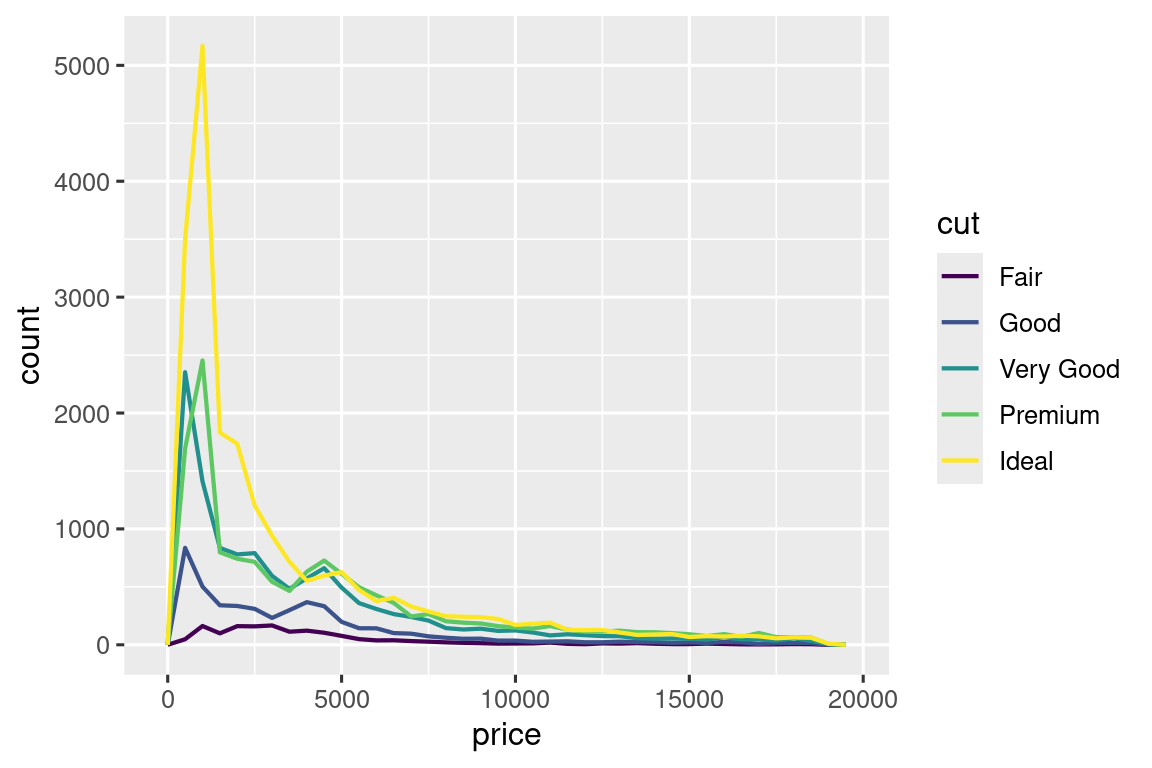 Un polígono de frecuencia de precios de diamantes donde cada corte de quilate (Regular, Bueno, Muy bueno, Premium e Ideal) se representa con una linea de color diferente. El eje x va de 0 a 30000 y el eje y va de 0 a 5000. Las líneas se superponen mucho, lo que sugiere una frecuencia similar en las distribuciones de precios de diamantes. Una característica notable es que los diamantes ideales tienen el pico más alto alrededor de 1500.