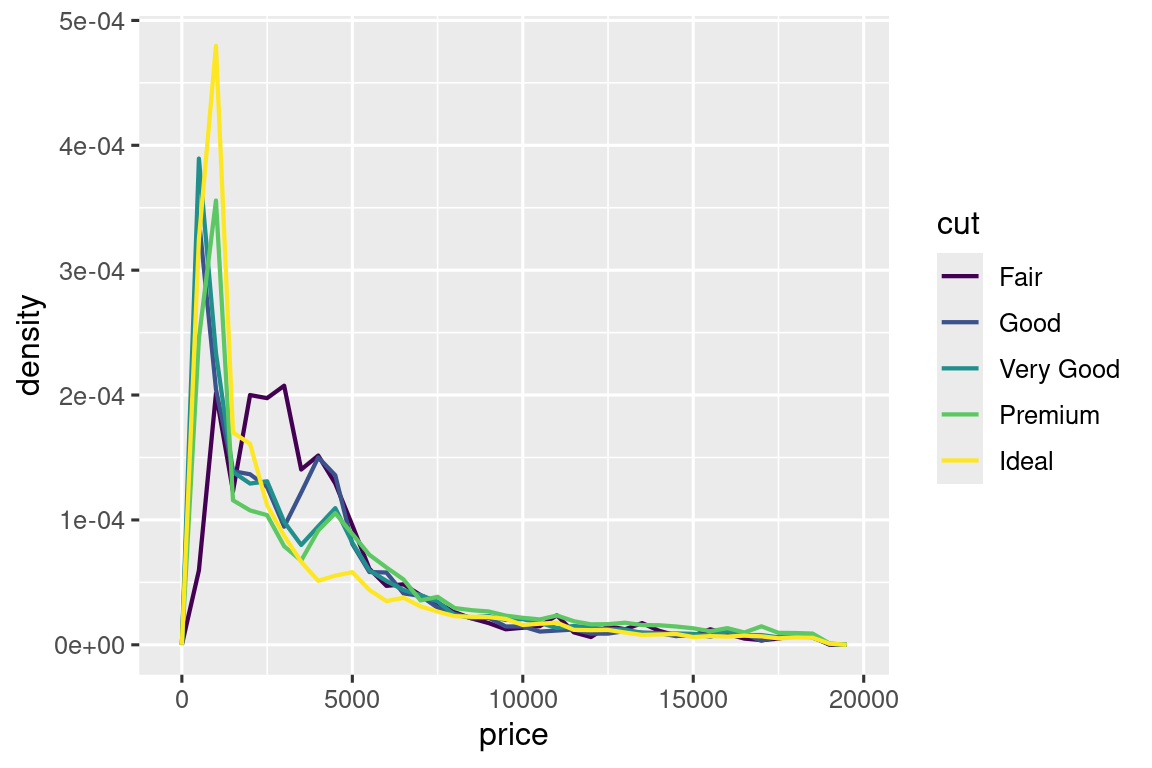 Un polígono de frecuencias de densidades de precios de diamantes donde cada corte de quilate (Regular, Bueno, Muy bueno, Premium e Ideal) se representa con un línea de color diferente. El eje x va de 0 a 20000. Las líneas se superponen mucho, lo que sugiere distribuciones de densidad similares de precios de diamantes. Una característica notable es que todos, excepto los diamantes Regulares, tienen picos altos. alrededor de un precio de 1500 y los diamantes Regulares tienen un promedio más alto que otros.