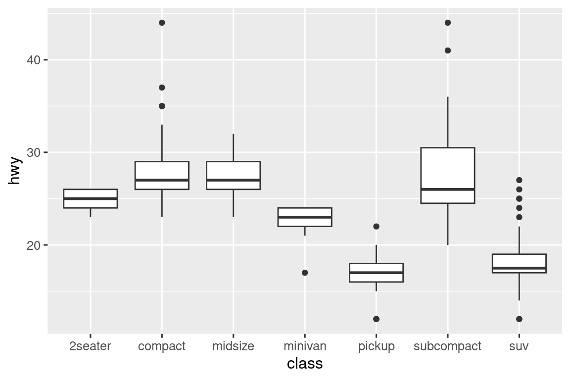 Gráficas de caja. uno al lado de otro, de kilometraje en carretera de automóviles por clase. Las clases son en el eje x (2 plazas, compacto, mediano, minivan, camioneta, subcompacto, y todoterreno).