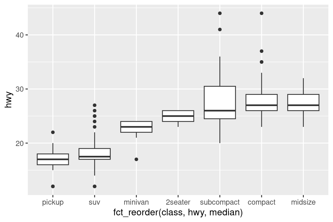 Gráficas de caja, uno al lado del otro, de kilometraje en carretera de automóviles por clase. Las clases son en el eje x y ordenadas por kilometraje medio creciente en carretera (recogida, todoterreno, monovolumen, biplaza, subcompacto, compacto y mediano).