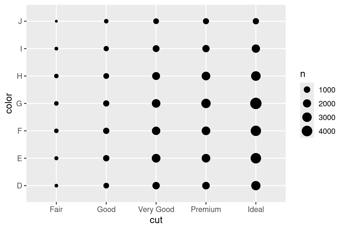 Un diagrama de dispersión de color vs. corte de diamantes. Hay un punto para cada combinación de niveles de corte (Regular, Bueno, Muy Bueno, Premium e Ideal) y color (D, E, F, G, G, I y J). Los tamaños de los puntos representan el número de observaciones para esa combinación. La leyenda indica que estos tamaños oscilan entre 1000 y 4000.