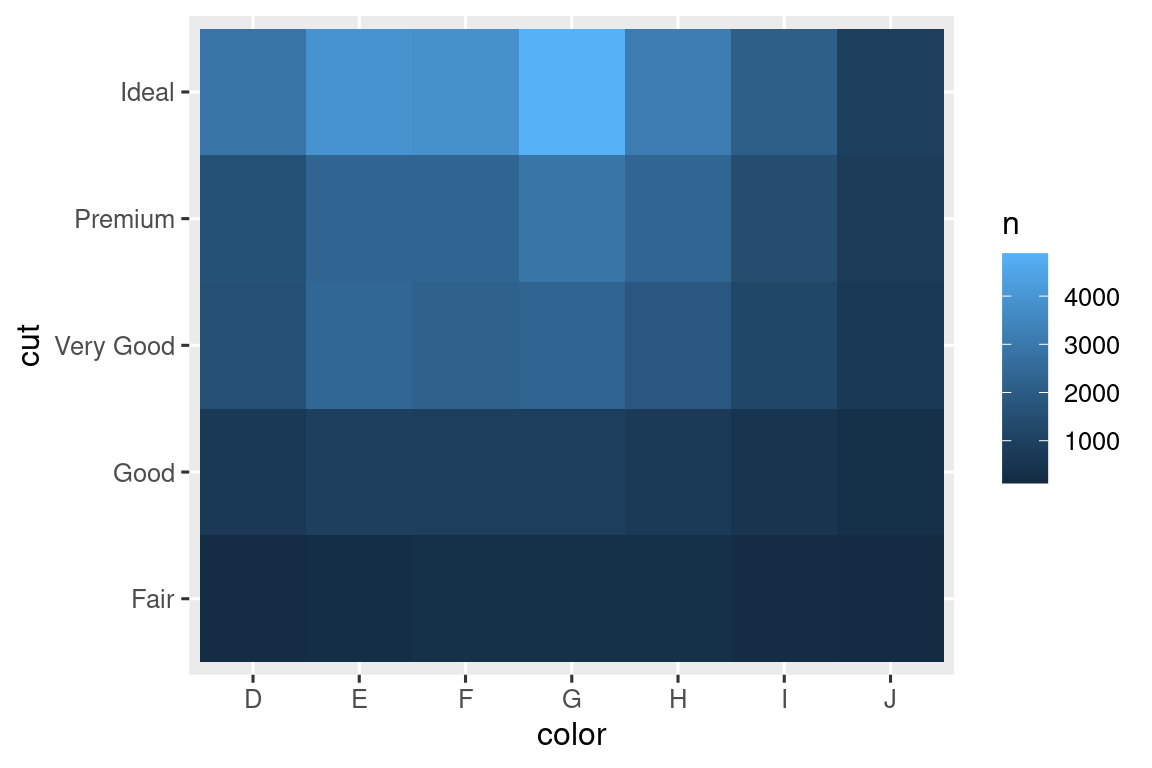 Un diagrama de mosaico de corte frente a color de diamantes. Cada mosaico representa un combinación de corte/color y las baldosas se colorean de acuerdo con el número de observaciones en cada mosaico. Hay más diamantes Ideal que otros cortes, siendo el número más alto diamantes ideales con color G. Diamantes regulares y los diamantes de color I son los de menor frecuencia.