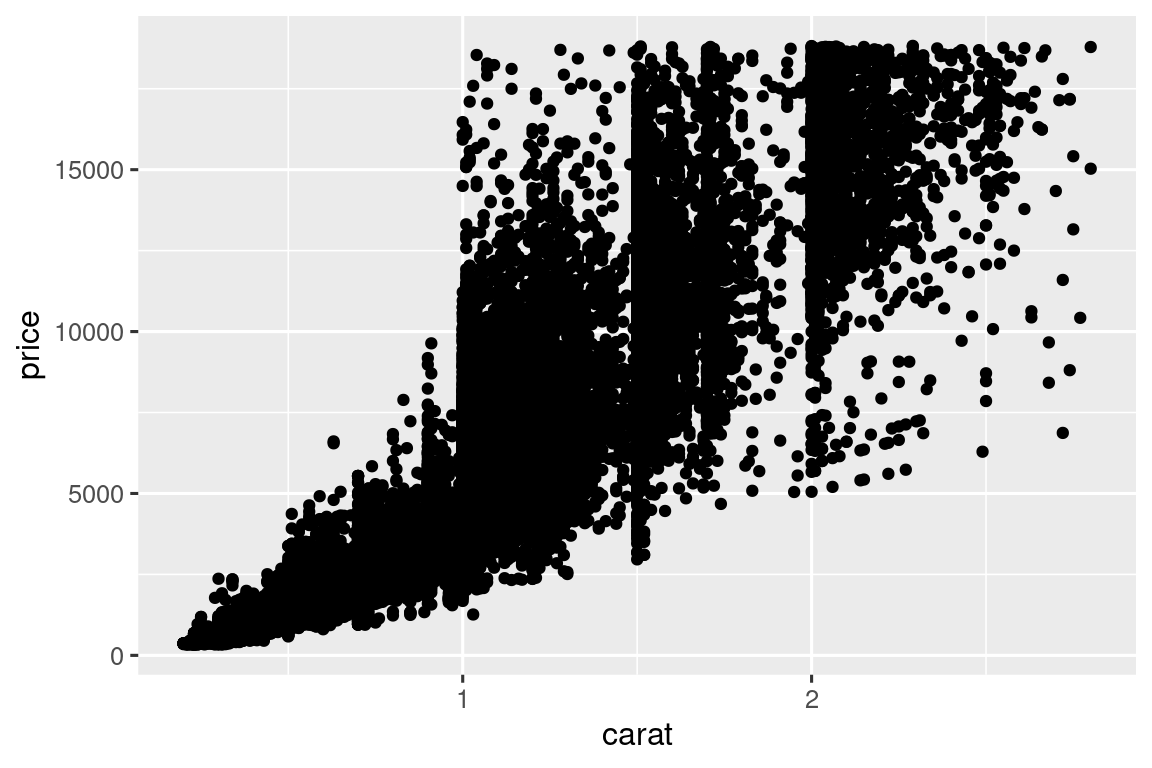 Un diagrama de dispersión de precio frente a quilates. La relación es positiva, algo fuerte y exponencial.