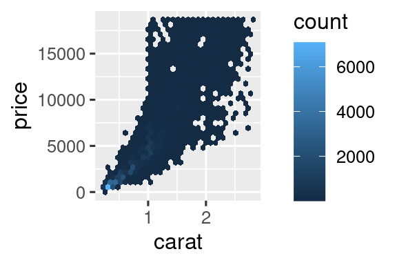 Gráfico 1: Un gráfico de densidad agrupada de precio frente a quilates. Parcela 2: Un gráfico hexagonal agrupado de precio vs quilate. Ambas gráficas muestran que la mayor densidad de los diamantes tienen quilates bajos y precios bajos.