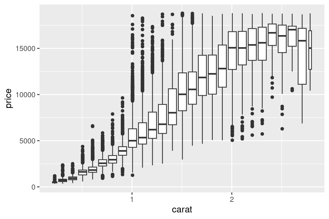 Diagramas de caja, un al lado de otro, de precio por quilate. Cada diagrama de caja representa diamantes que tienen una diferencia de peso de 0,1 quilates. Los diagramas de caja muestran que como aumentan los quilates aumenta también el precio medio. Además, los diamantes con 1,5 quilates o menos tienen distribuciones de precios sesgadas a la derecha, 1,5 a 2 tienen distribuciones de precios aproximadamente simétricas, y los diamantes que pesan más tienen distribuciones asimétricas a la izquierda. Los diamantes más pequeños y baratos tienen valores atípicos en el extremo superior y los diamantes más caros y más grandes tienen valores atípicos en el extremo inferior.