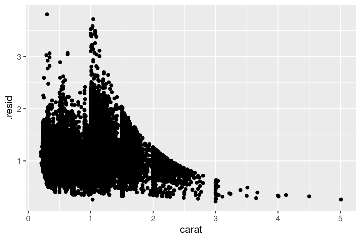 Un gráfico de dispersión de residuos frente a quilates de diamantes. El eje x va desde 0 a 5, el eje y varía de 0 a casi 4. Gran parte de los datos están agrupados alrededor de bajos valores de quilates y residuos. Hay un patrón claro y curvo. mostrando una disminución en los residuos a medida que aumenta el quilate.