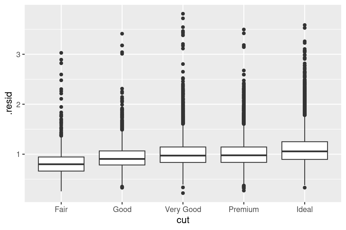 Diagramas de caja uno al lado del otro de residuos por corte. El eje x muestra los distintos cortes (Regular a Ideal), el eje y varía de 0 a casi 5. Las medianas son bastante similar, entre aproximadamente 0,75 y 1,25. Cada una de las distribuciones de los residuos están sesgados a la derecha, con muchos valores atípicos en el extremo superior.