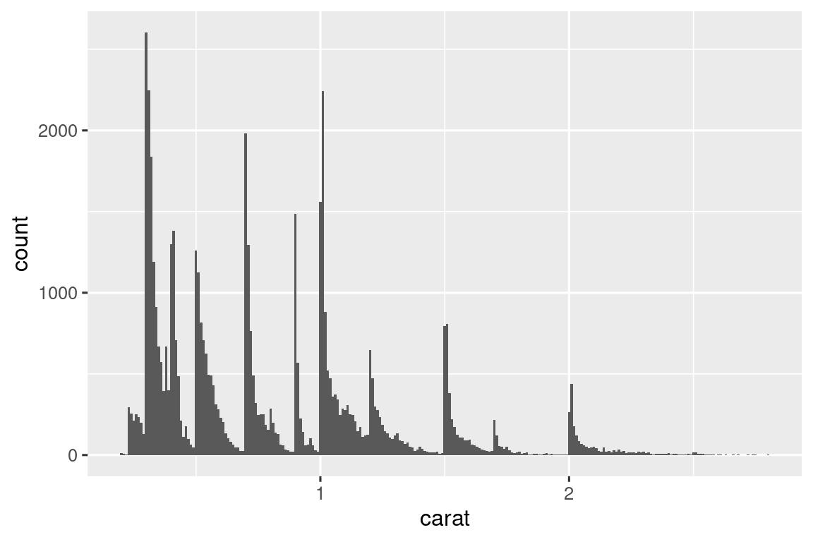 Un histograma de quilates de diamantes, con el eje x que va de 0 a 3 y el eje y que va de 0 a aproximadamente 2500. El ancho del contenedor es bastante estrecho (0,01), lo que da como resultado una gran cantidad de barras delgadas. La distribución está sesgado a la derecha, con muchos picos seguidos de barras en alturas decrecientes, hasta un fuerte aumento en el siguiente pico.