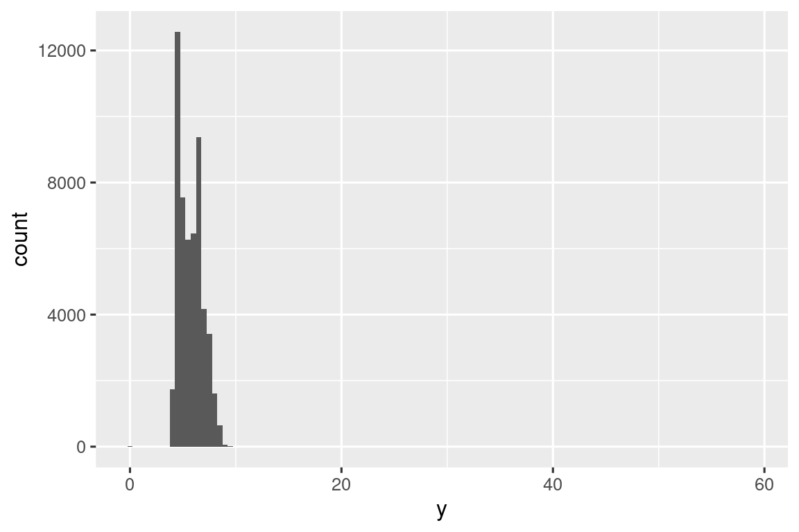 Un histograma de longitudes de diamantes. El eje x va de 0 a 60 y el eje y varía de 0 a 12000. Hay un pico alrededor de 5, y los datos parecen estar completamente agrupados alrededor del pico.