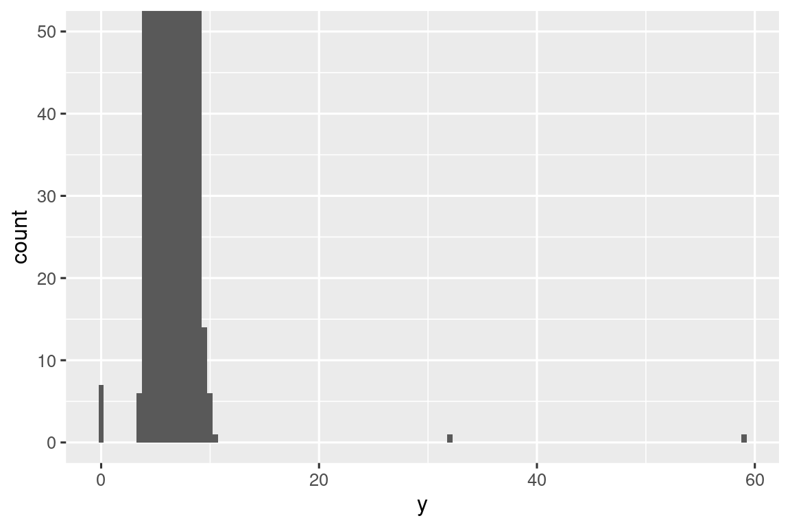 Un histograma de longitudes de diamantes. El eje x va de 0 a 60 y el eje y va de 0 a 50. Hay un pico alrededor de 5 y los datos parecen estar completamente agrupados alrededor del pico. Aparte de esos datos, hay un contenedor en 0 con una altura de aproximadamente 8, uno un poco más de 30 con una altura de 1 y otra un poco por debajo de 60 con una altura de 1.