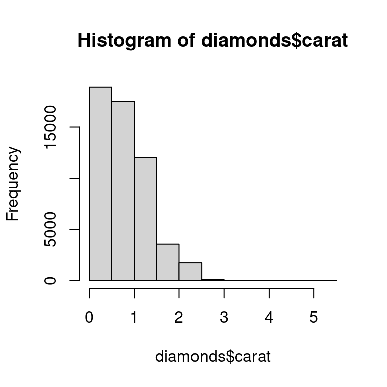 A la izquierda, histograma de quilates de diamantes, que van de 0 a 5 quilates. La distribución es unimodal y sesgada a la derecha. A la derecha, diagrama de dispersión de precio frente a quilates de diamantes, que muestra una relación positiva que se despliega a medida que aumentan el precio y los quilates. El gráfico de dispersión muestra muy pocos diamantes de más de 3 quilates en comparación con los diamantes de entre 0 y 3 quilates.