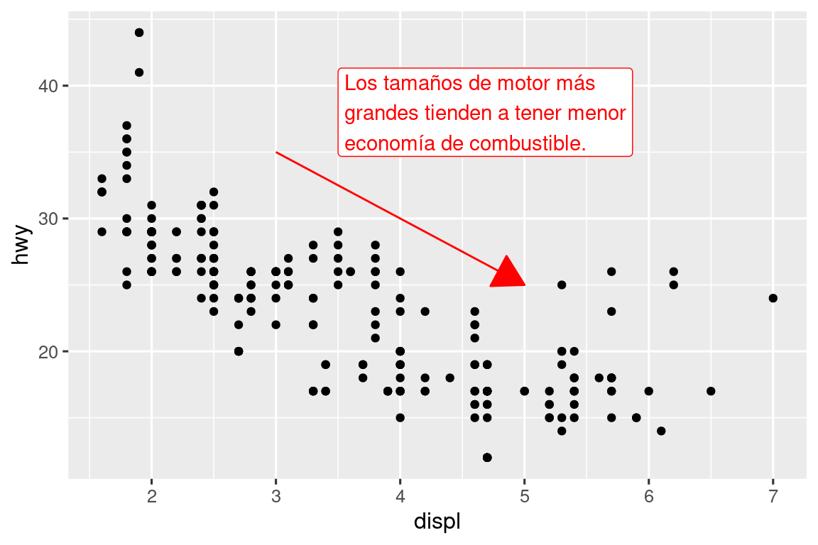 Diagrama de dispersión de la eficiencia de combustible en carretera frente al tamaño del motor de los automóviles. Un flecha roja que apunta hacia abajo sigue la tendencia de los puntos y la anotación junto a la flecha dice "Los tamaños de motor más grandes tienden a tener menor economía de combustible". La flecha y el texto de la anotación son rojos.