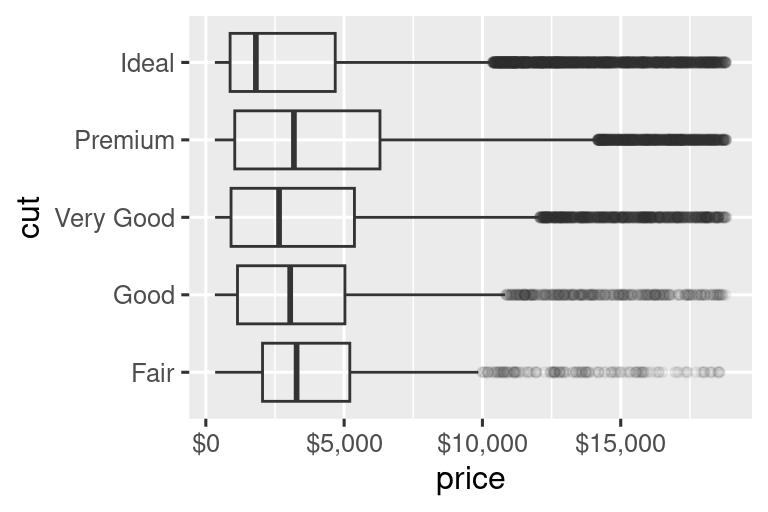 Dos diagramas de caja de lado a lado de precio versus corte de diamantes. Los valores atípicos son transparentes. En ambos gráficos, las etiquetas del eje x tienen formato de dólares. Las etiquetas del eje x en la gráfica de la izquierda comienzan en $0 y van hasta $15,000, aumentando por $5,000. Las etiquetas del eje x en la gráfica de la derecha comienzan en $1K y van a $19K, aumentando $6K.