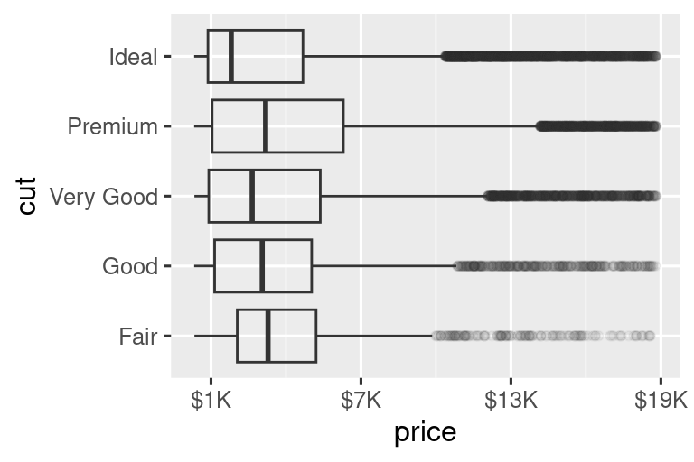 Dos diagramas de caja de lado a lado de precio versus corte de diamantes. Los valores atípicos son transparentes. En ambos gráficos, las etiquetas del eje x tienen formato de dólares. Las etiquetas del eje x en la gráfica de la izquierda comienzan en $0 y van hasta $15,000, aumentando por $5,000. Las etiquetas del eje x en la gráfica de la derecha comienzan en $1K y van a $19K, aumentando $6K.