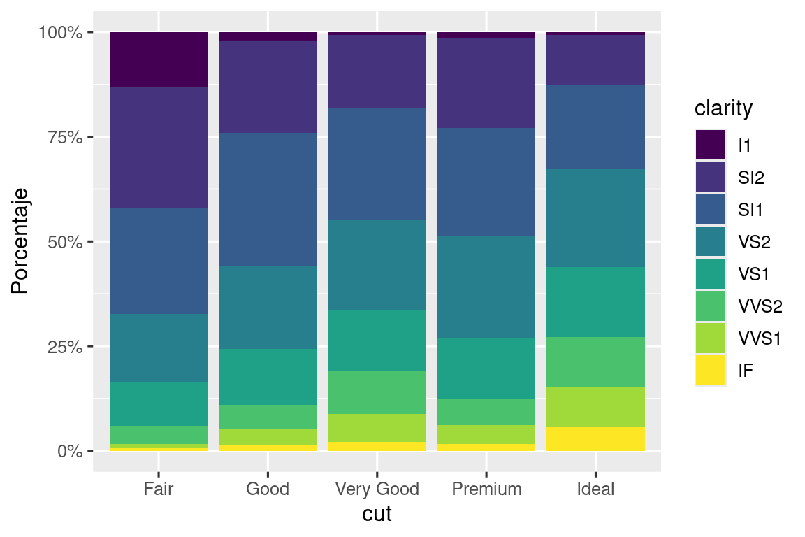 Gráficos de barra segmentados de corte, llenos de niveles de claridad. En el eje y las etiquetas comienzan en 0% y van al 100%, aumentando en un 25%. El nombre de la etiqueta del eje y es "Porcentaje".