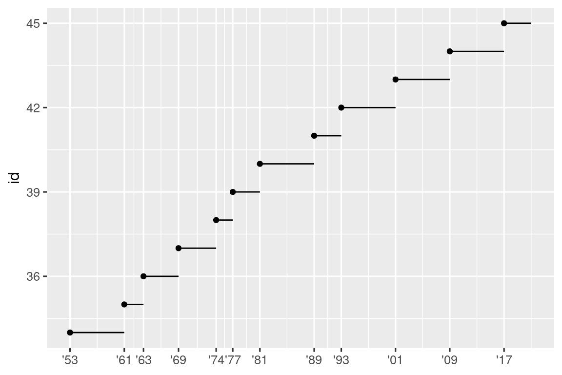 Gráfico lineal del número de identificación de los presidentes versus el año en que comenzaron su presidencia. El año de inicio se marca con un punto y un segmento que comienza allí y termina al final de la presidencia. Las etiquetas del eje x son formateado como años de dos dígitos que comienzan con un apóstrofe, por ejemplo, '53.